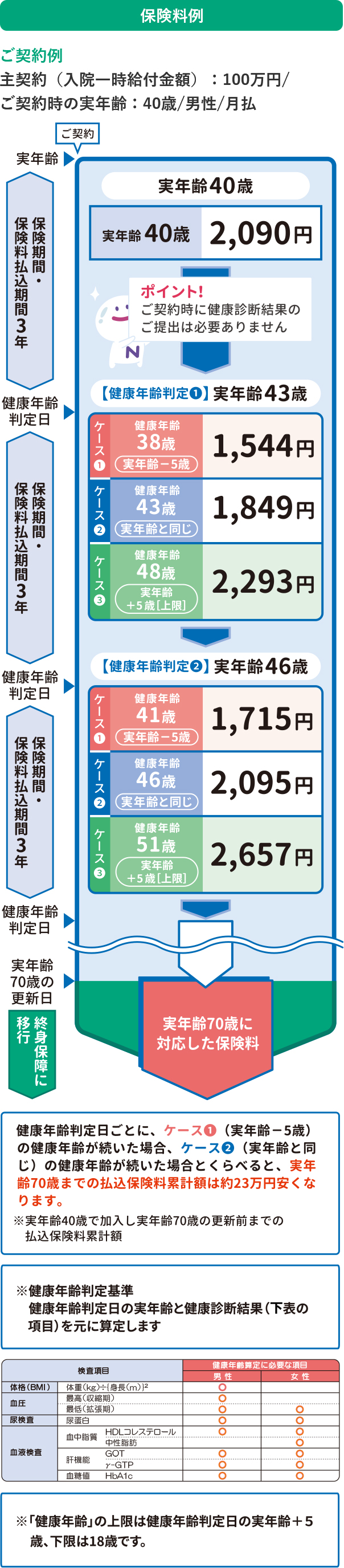 保険料例