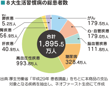 8大生活習慣病の総患者数