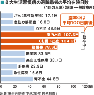 8大生活習慣病の退院患者の平均在院日数（1回の入院）（病院・一般診療所）