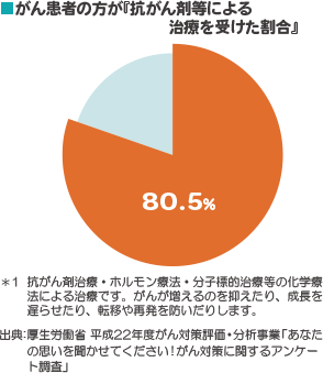 がん患者の方が『抗がん剤等による治療を受けた割合』