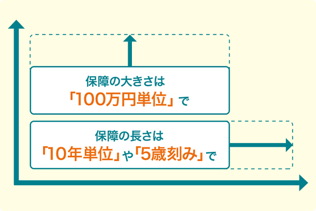 保障の大きさは「100万円単位」で 保障の長さは「10年単位」や「5歳刻み」で