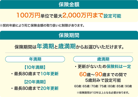 保険金額 100万円単位で最大2,000万円まで設定可能 ※契約年齢により死亡保険金額の取り扱いに制限があります。 保険期間 保険期間は年満期と歳満期からお選びいただけます。 年満期 【10年満期】 最長80歳まで10年更新 【20年満期】 最長80歳まで20年更新 歳満期 更新がないため保険料は一定 60歳～90歳までの間で5歳刻みで設定可能 60歳 65歳 70歳 75歳 80歳 85歳 90歳 ※保険期間が10年以上となる必要があります。