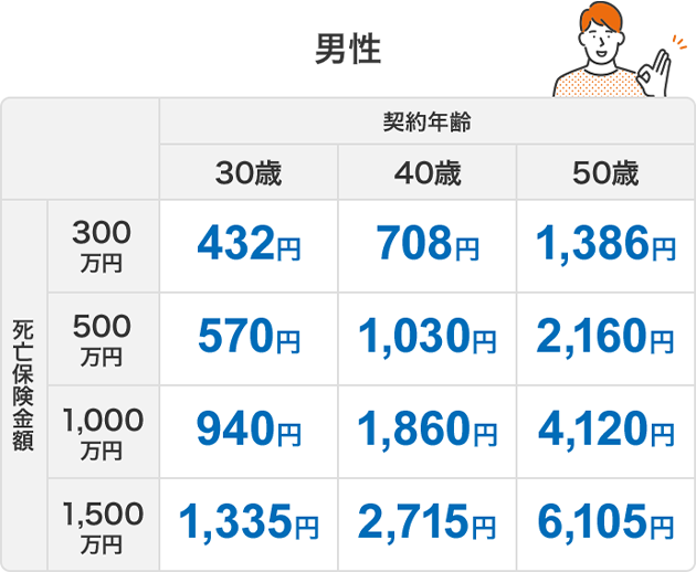 男性 死亡保険金額