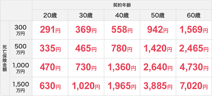 死亡保険金額