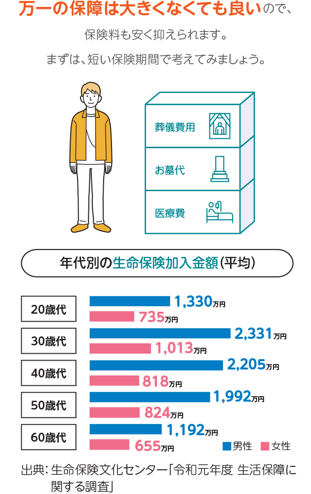 万一の保障は大きくなくても良いので、保険料も安く抑えられます。まずは、短い保険期間で考えてみましょう。