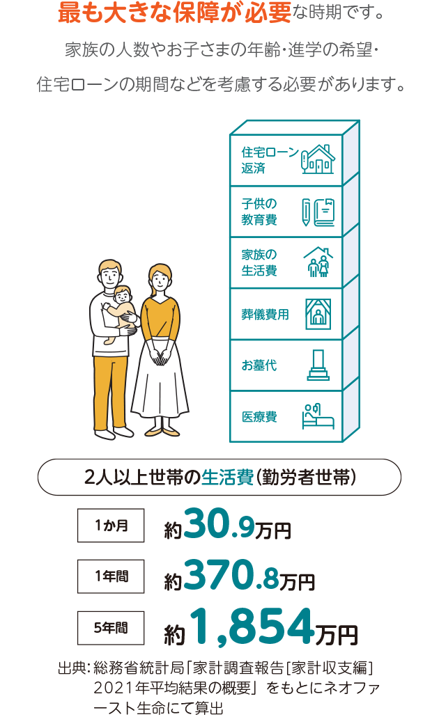 最も大きな保障が必要な時期です。家族の人数やお子さまの年齢・進学の希望・住宅ローンの期間などを考慮する必要があります。