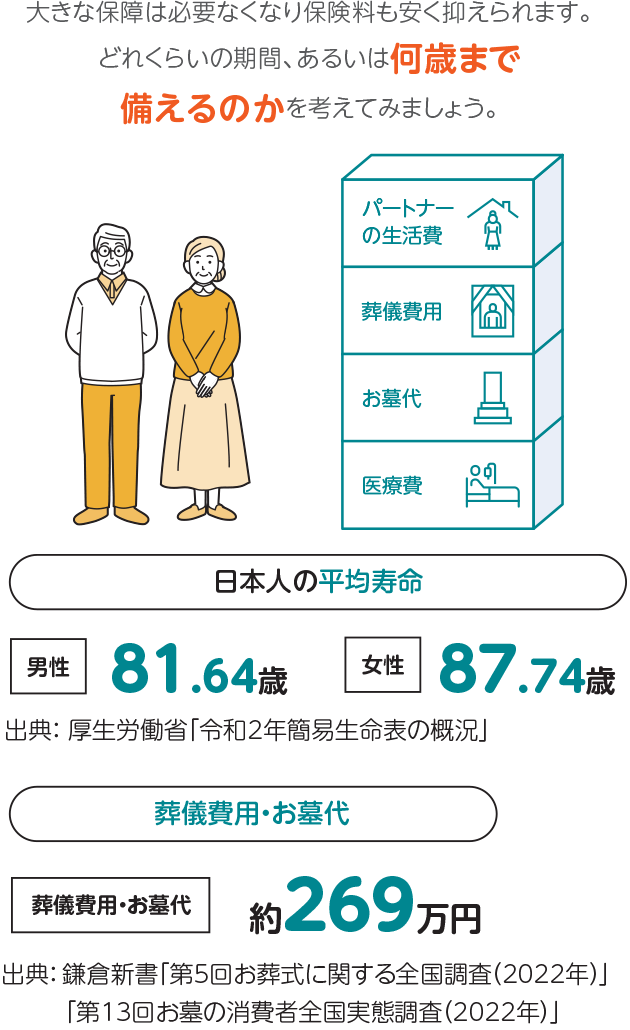 大きな保障は必要なくなり保険料も安く抑えられます。どれくらいの期間、あるいは何歳まで備えるのかを考えてみましょう。